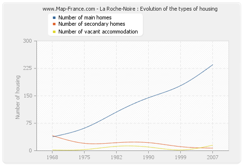 La Roche-Noire : Evolution of the types of housing